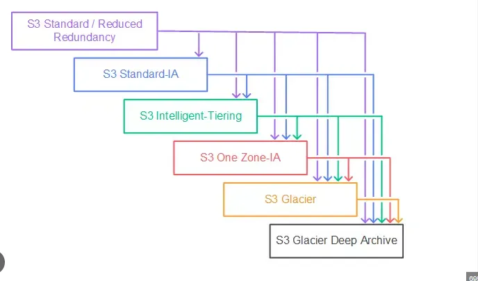 S3 Storage Classes Waterfall